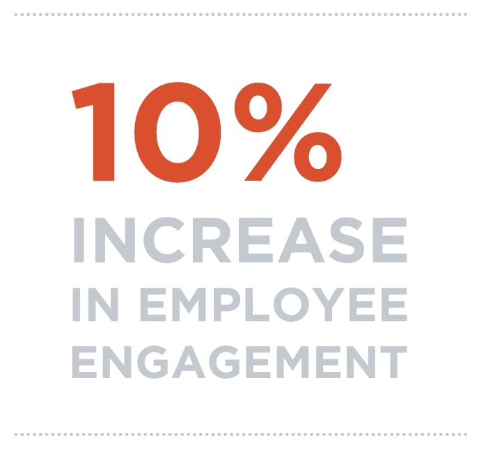 10% increase in employee engagement