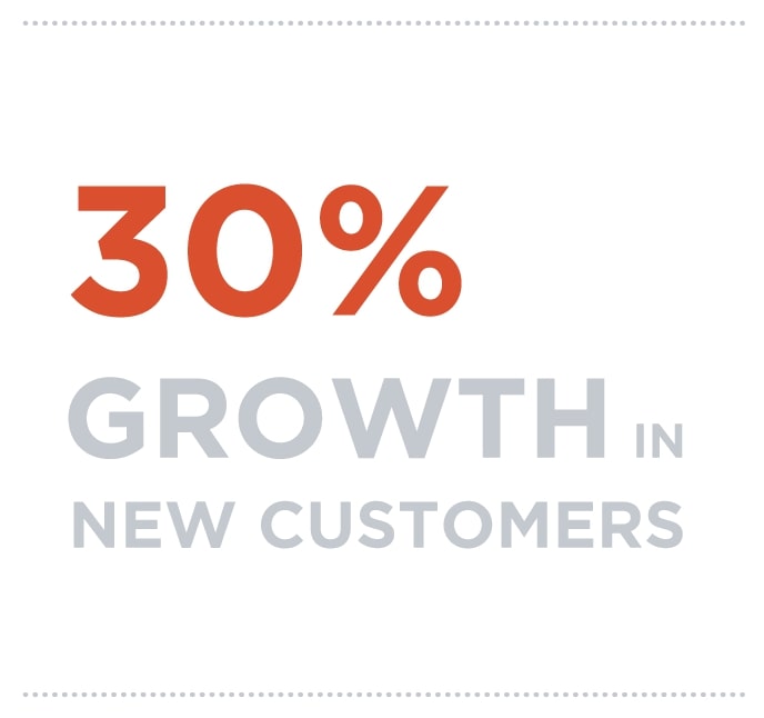 30% growth in new customers