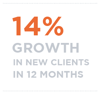 14% growth in new clients in 12 months