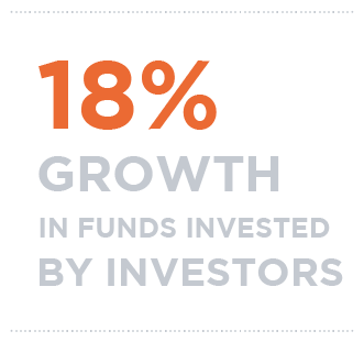 18% growth in funds invested bu investors