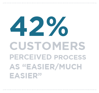 42% of customers perceived process as Easier/much easier