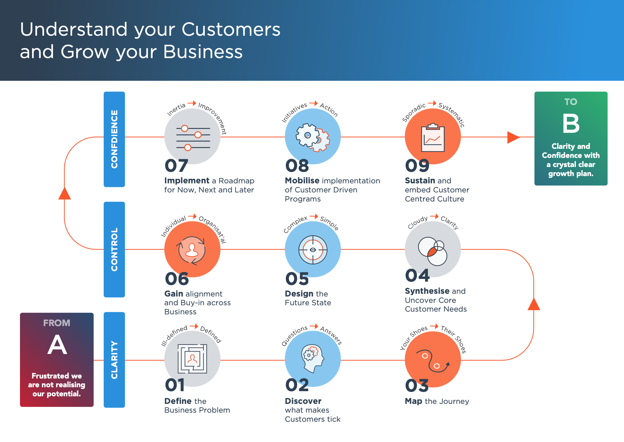 Achieve customer satisfaction 9 step plan