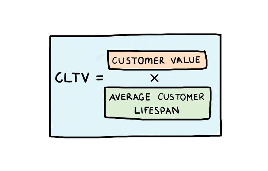 Calculating customer lifetime value