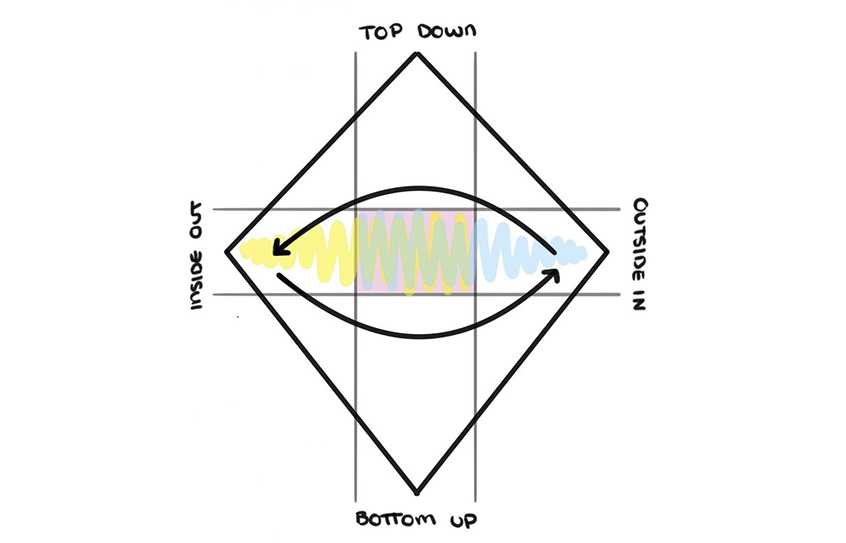 Customer thinking diamond Outside-in, Inside-out, Bottom-up and Top-down approach