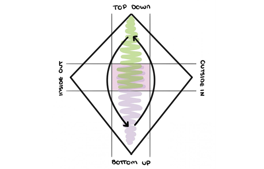 Customer thinking diamond: Bottom-up and Top-down approach