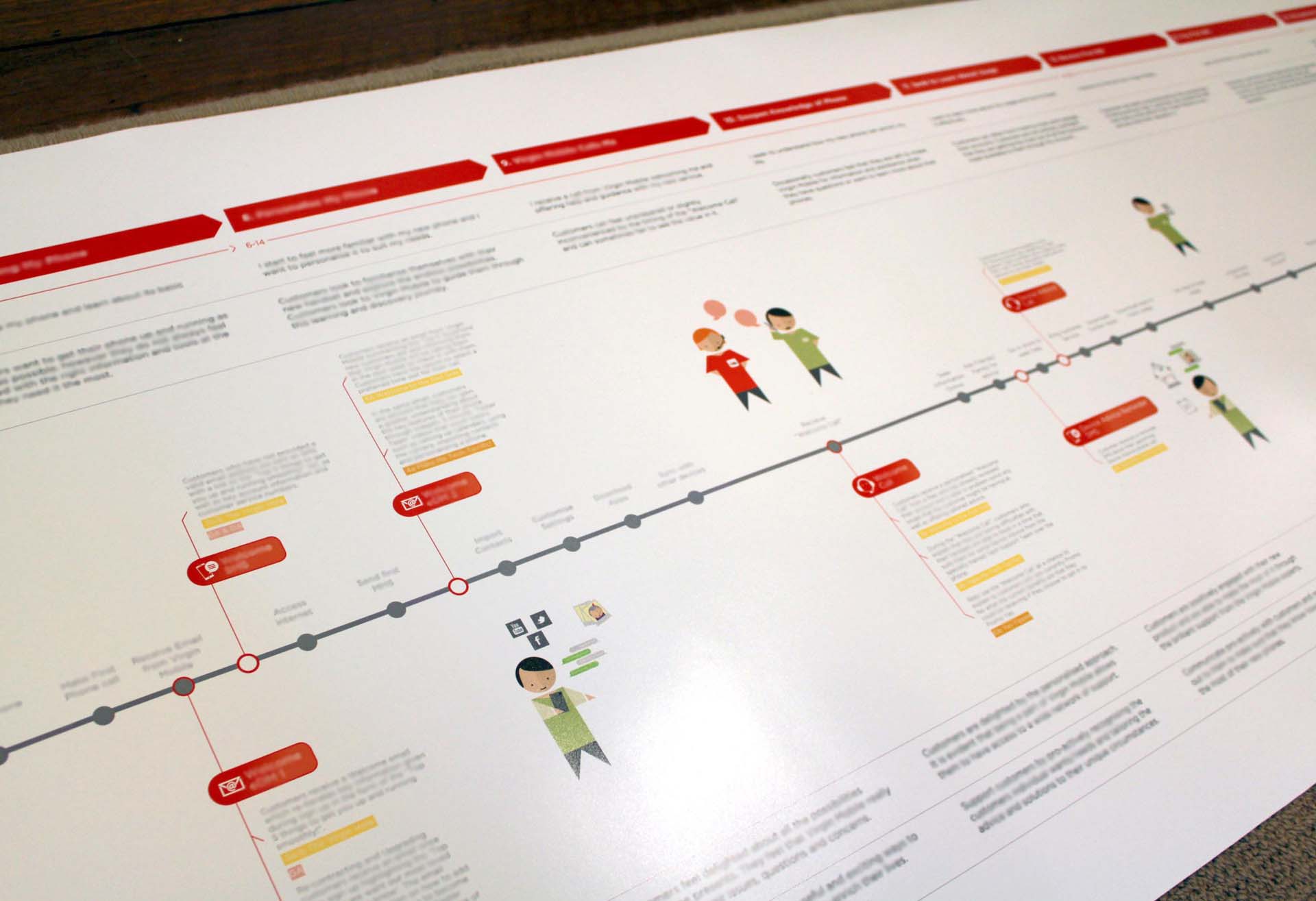 Detail of a Customer Journey Map
